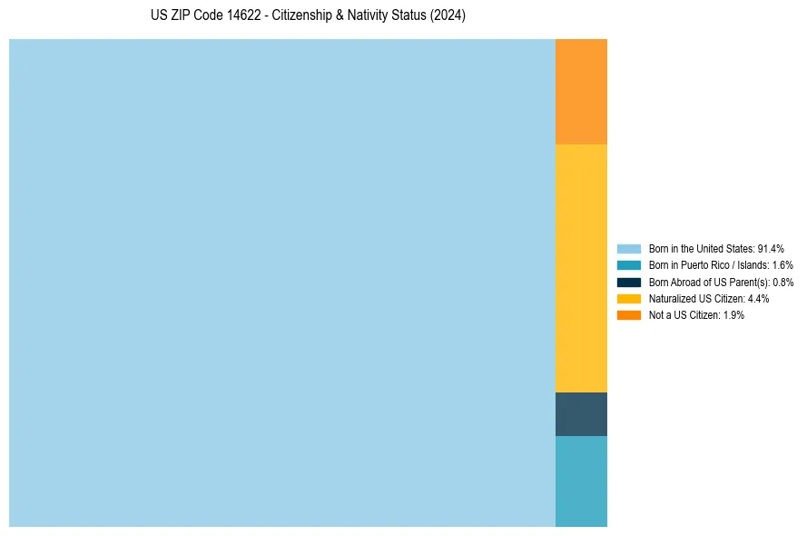 Nativity Treemap for 