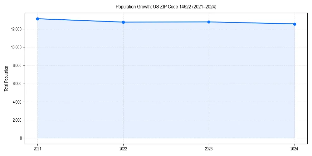 Population trends in 