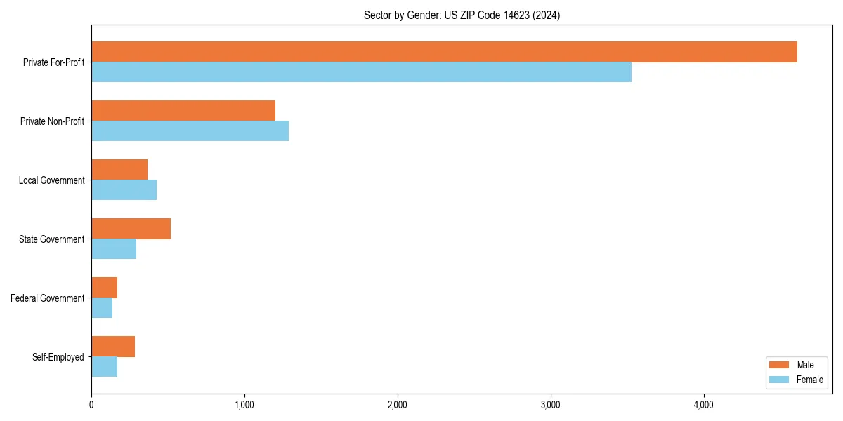 Employment sector breakdown by gender in 