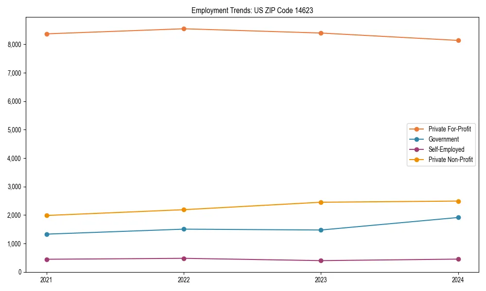 Long-term employment trends in 