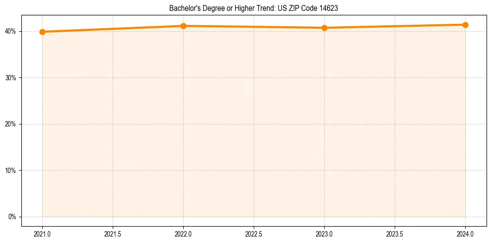 Trend chart showing bachelor degree growth in 