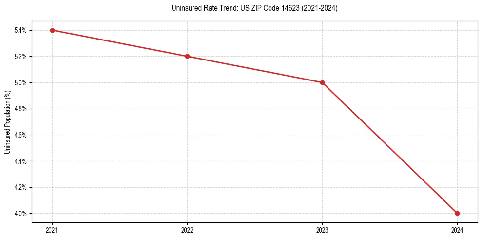 Uninsured trend chart for US ZIP Code 14623