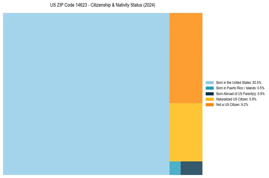 Nativity Treemap for 