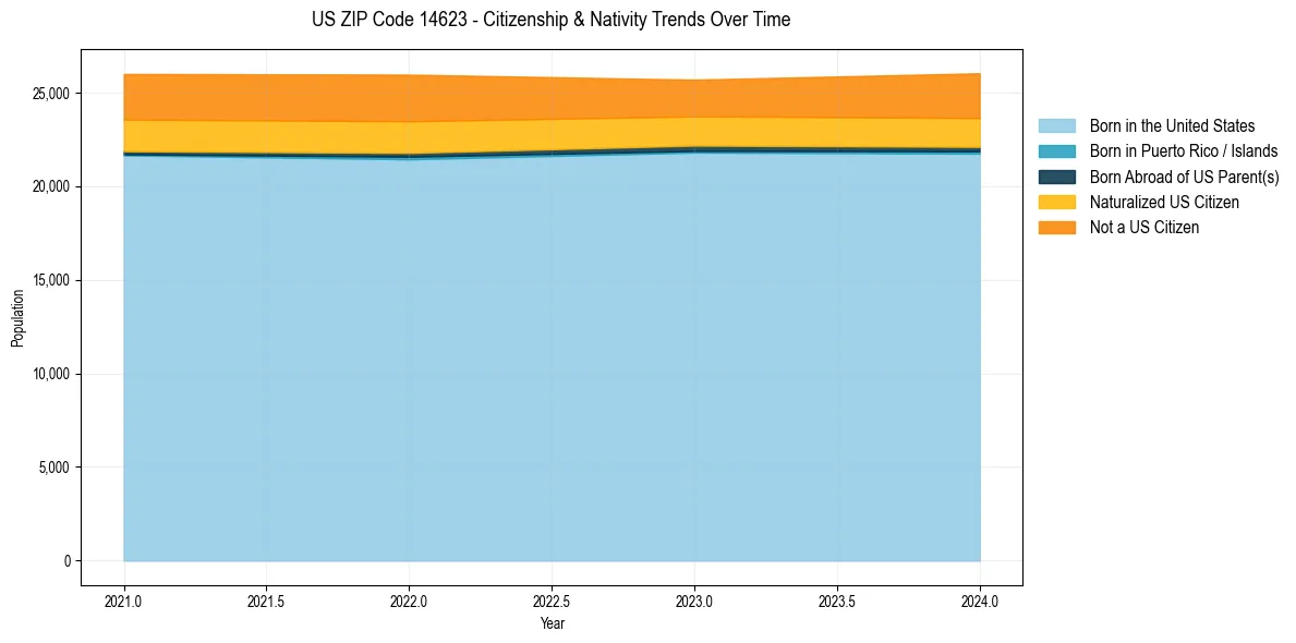 Historical nativity trends for 