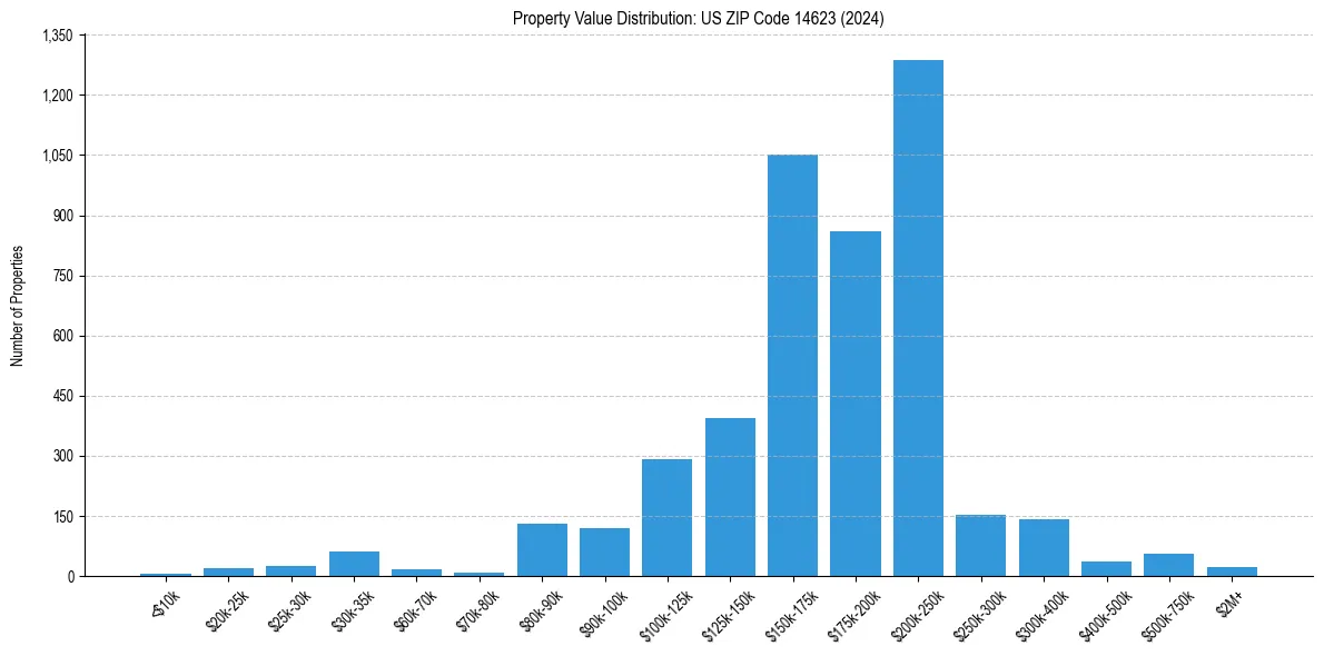 Value Distribution for 