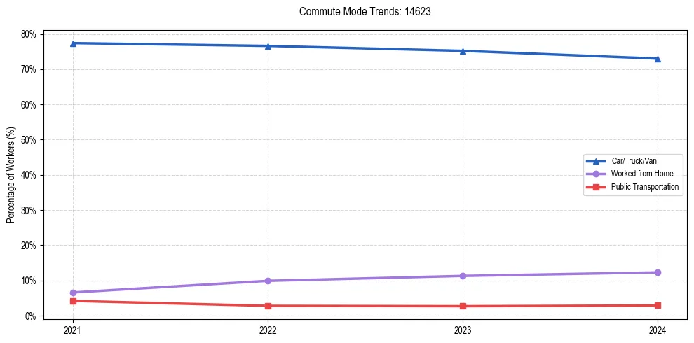 Transportation trends in US ZIP Code 14623