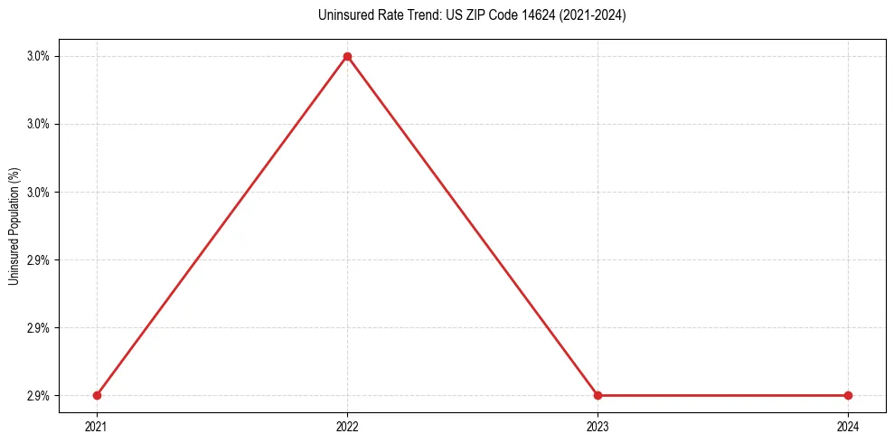 Uninsured trend chart for US ZIP Code 14624