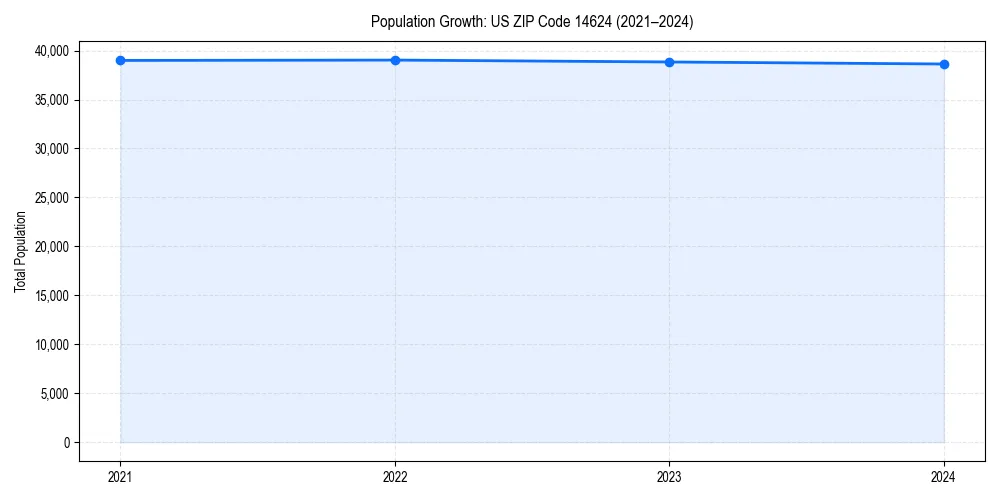 Population trends in 