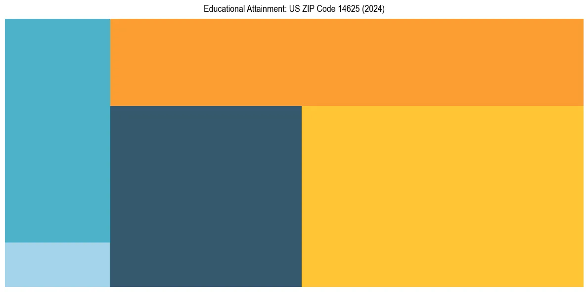 Education Treemap for  in 2024