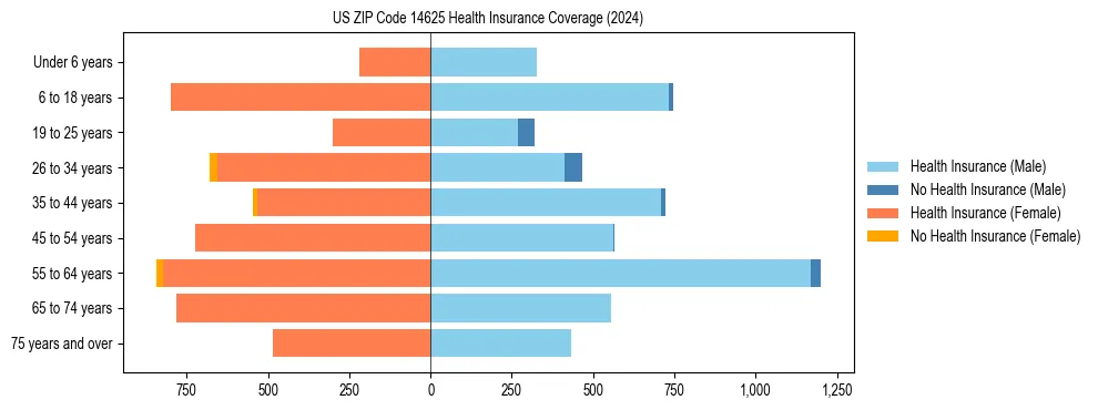Health insurance pyramid for US ZIP Code 14625