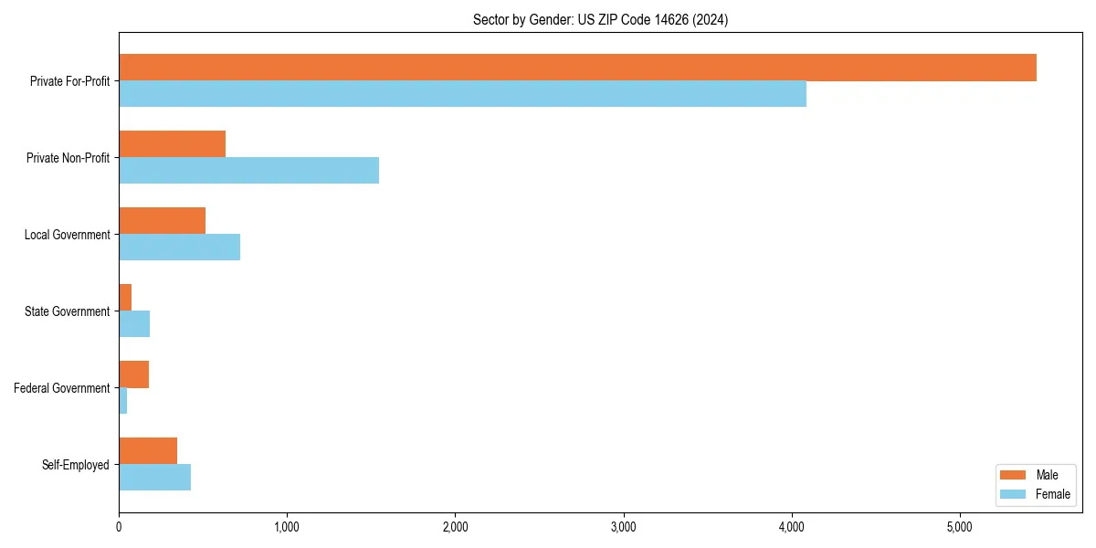 Employment sector breakdown by gender in 