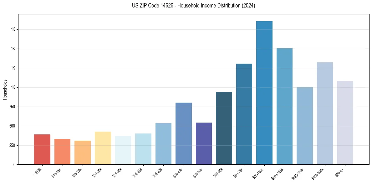 Income Distribution for 