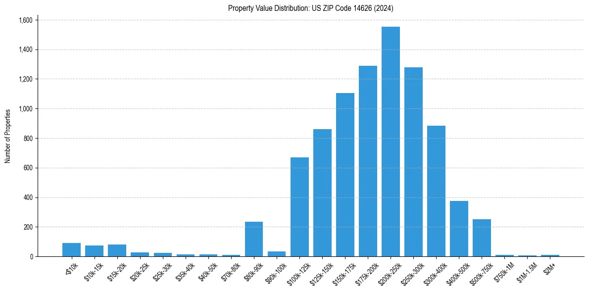 Value Distribution for 