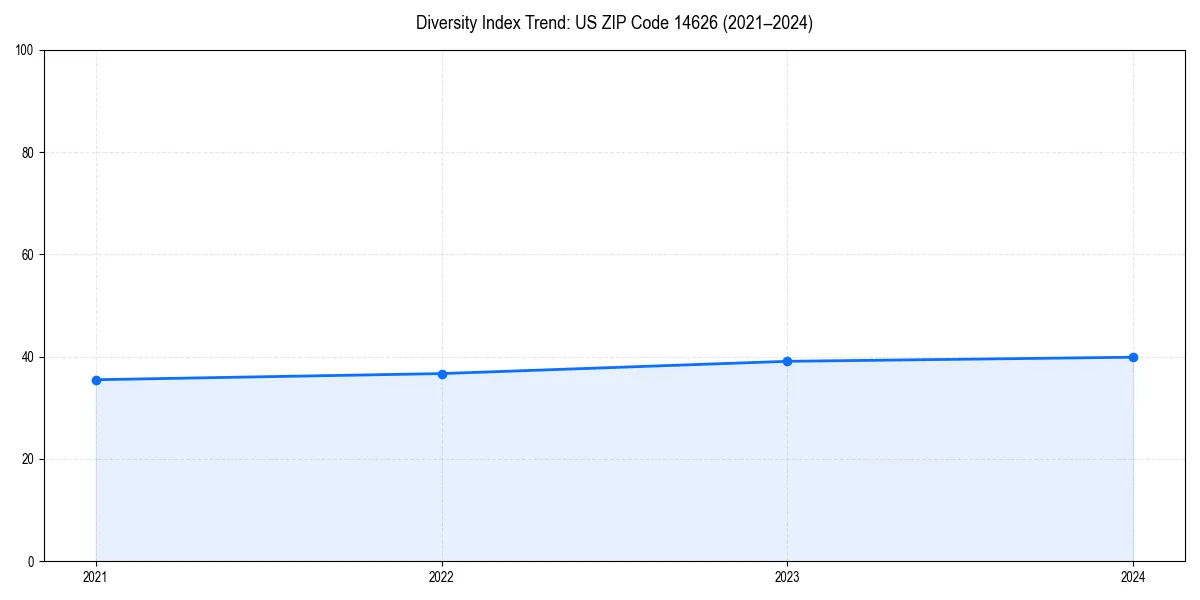 Line chart showing diversity index trends for 