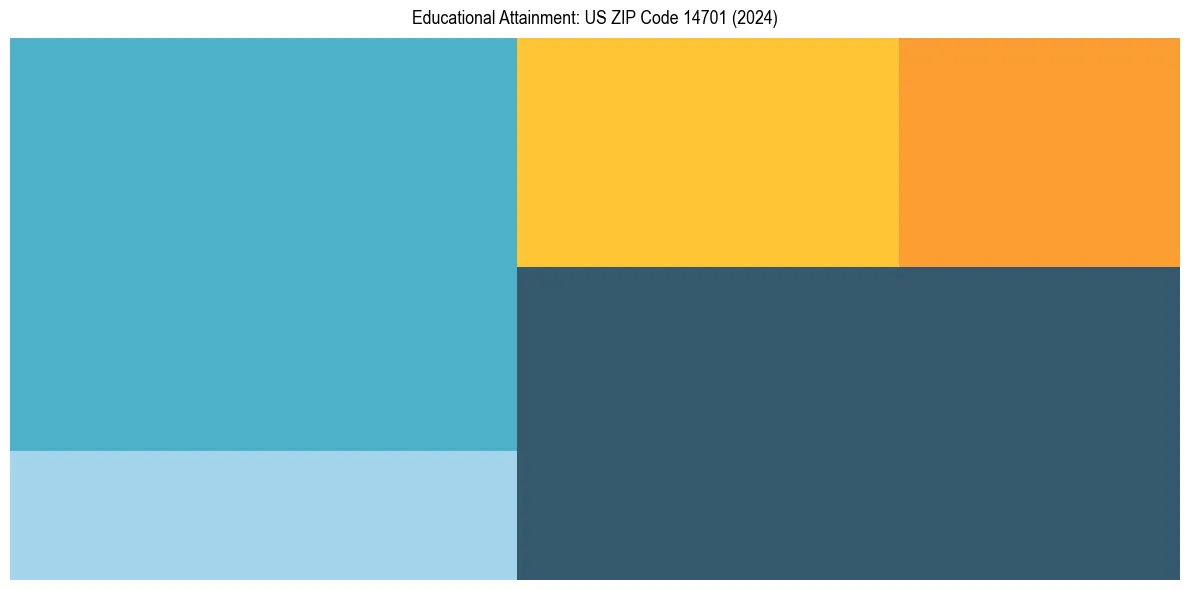 Education Treemap for in 2024