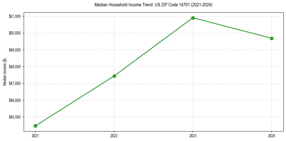Income trend for 