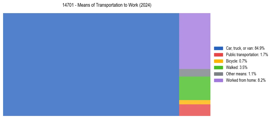 Commute modes in US ZIP Code 14701