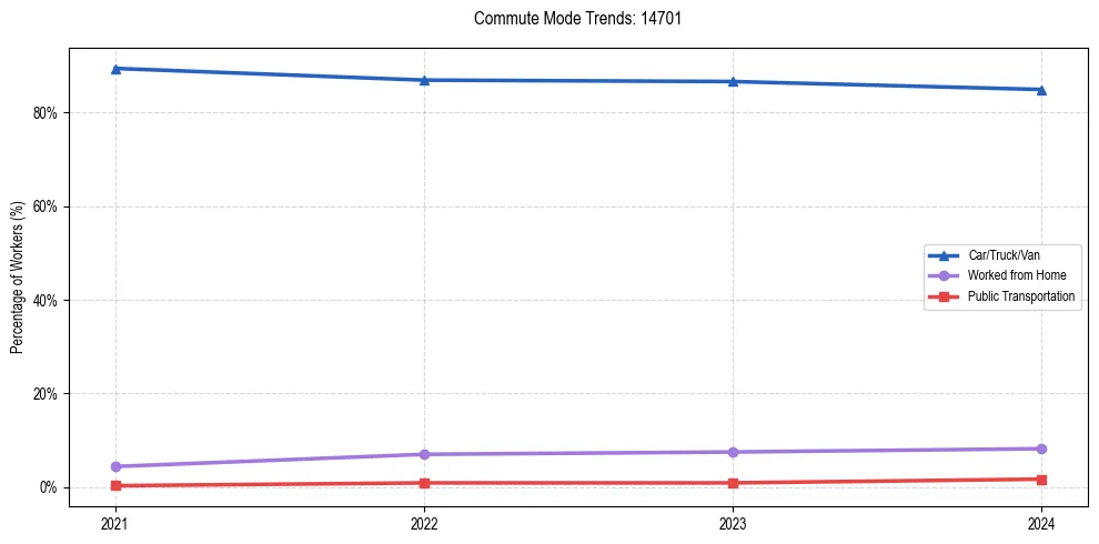 Transportation trends in US ZIP Code 14701