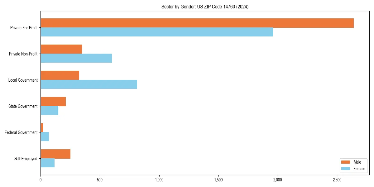 Employment sector breakdown by gender in 