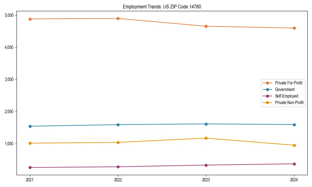 Long-term employment trends in 