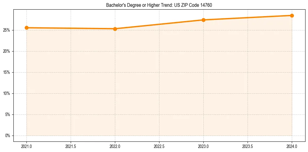 Trend chart showing bachelor degree growth in 