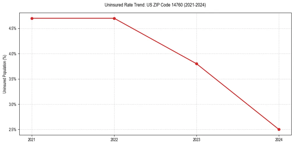 Uninsured trend chart for US ZIP Code 14760