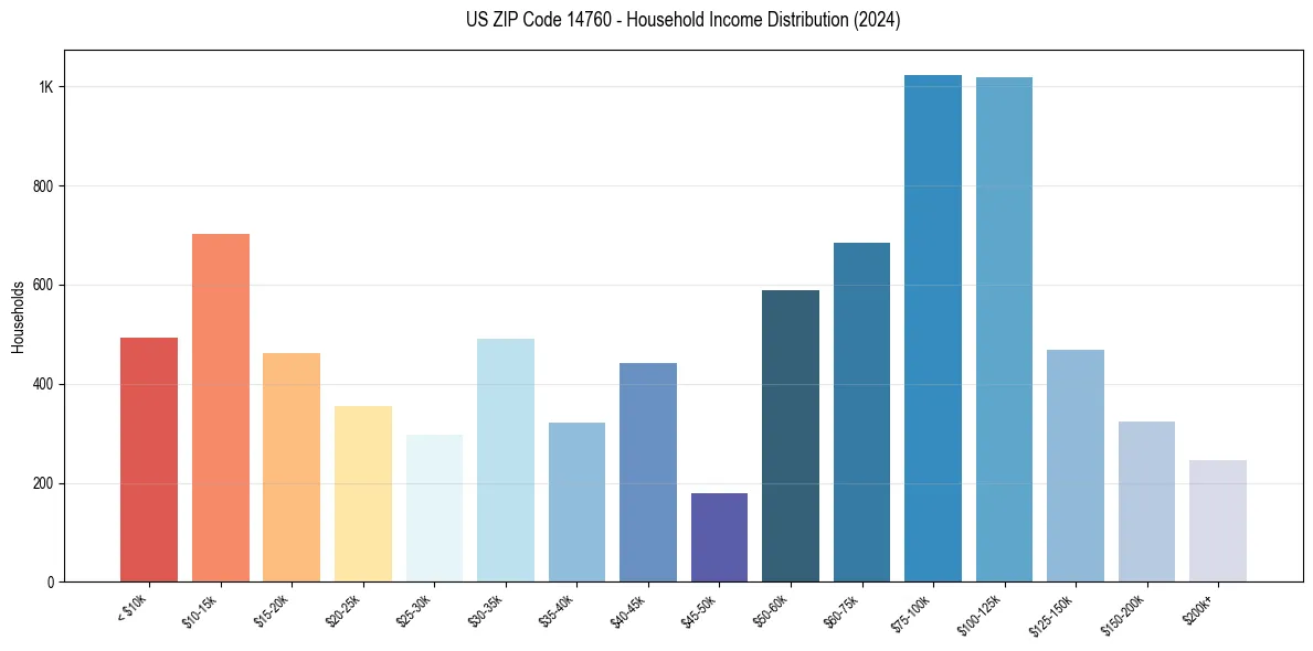 Income Distribution for 