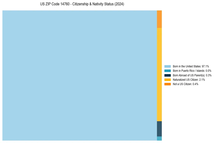 Nativity Treemap for 