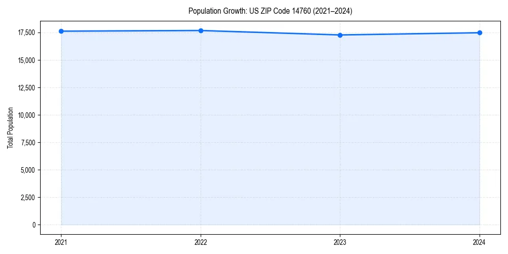Population trends in 