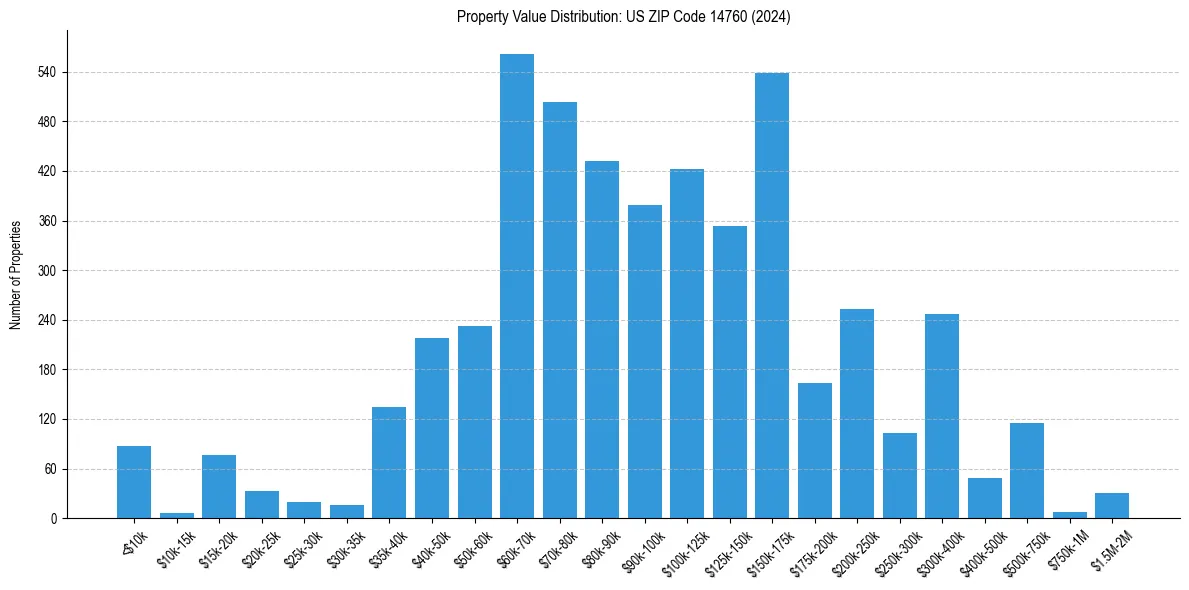 Value Distribution for 