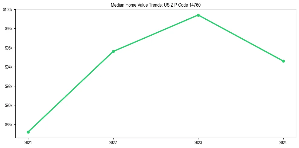 Median property value trends in 