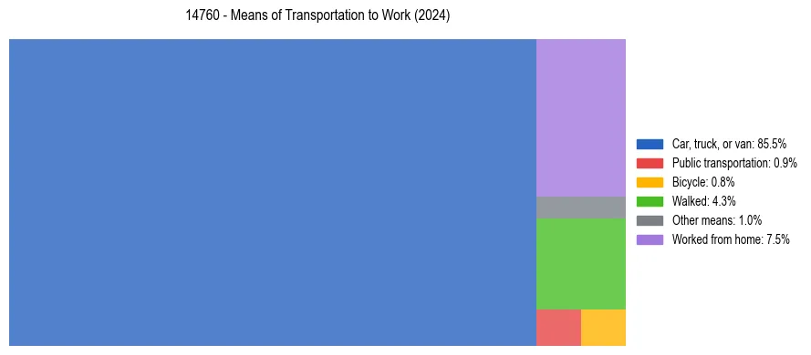 Commute modes in US ZIP Code 14760