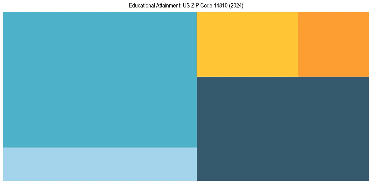 Education Treemap for  in 2024