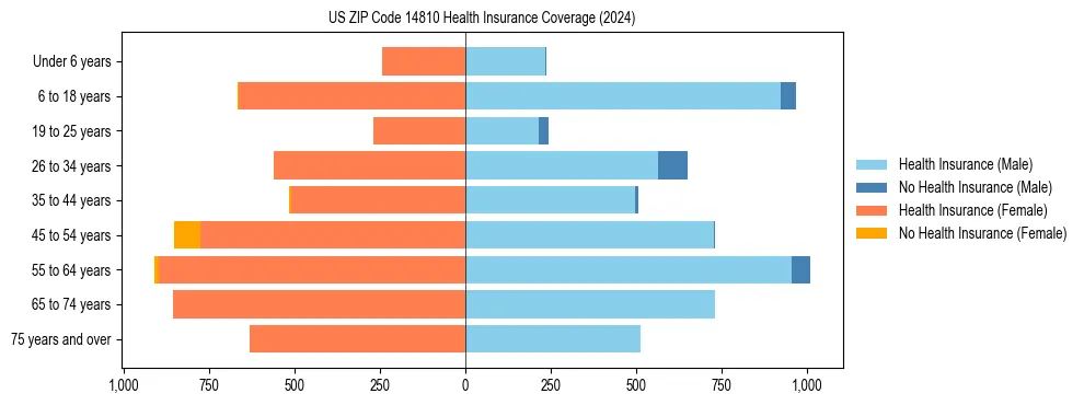 Health insurance pyramid for US ZIP Code 14810