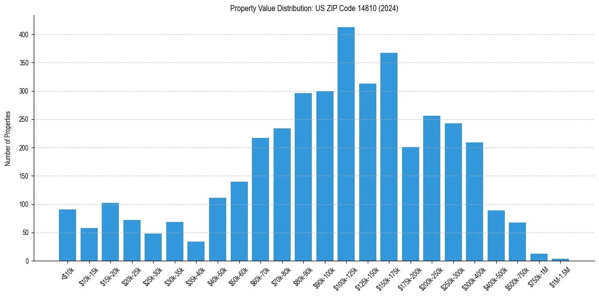 Value Distribution for 