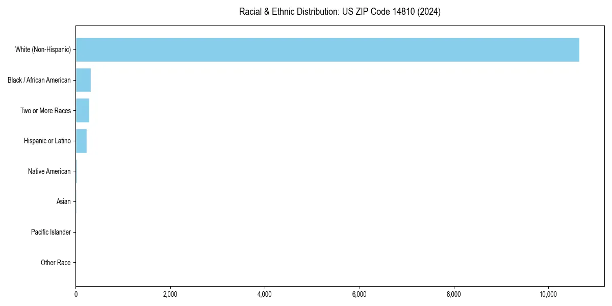 Bar chart showing racial distribution in  for 2024