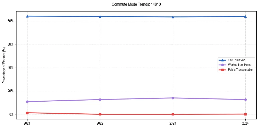 Transportation trends in US ZIP Code 14810