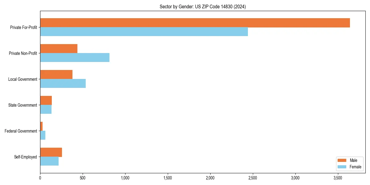 Employment sector breakdown by gender in 