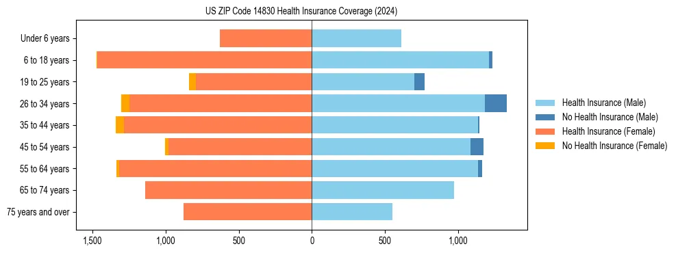 Health insurance pyramid for US ZIP Code 14830