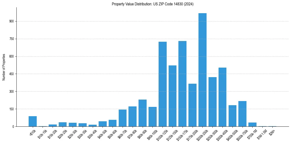 Value Distribution for 