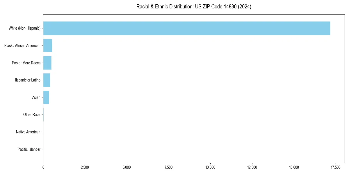 Bar chart showing racial distribution in  for 2024