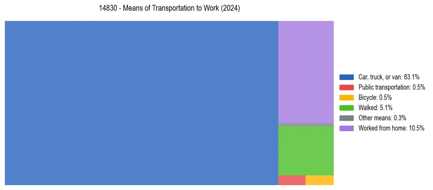 Commute modes in US ZIP Code 14830