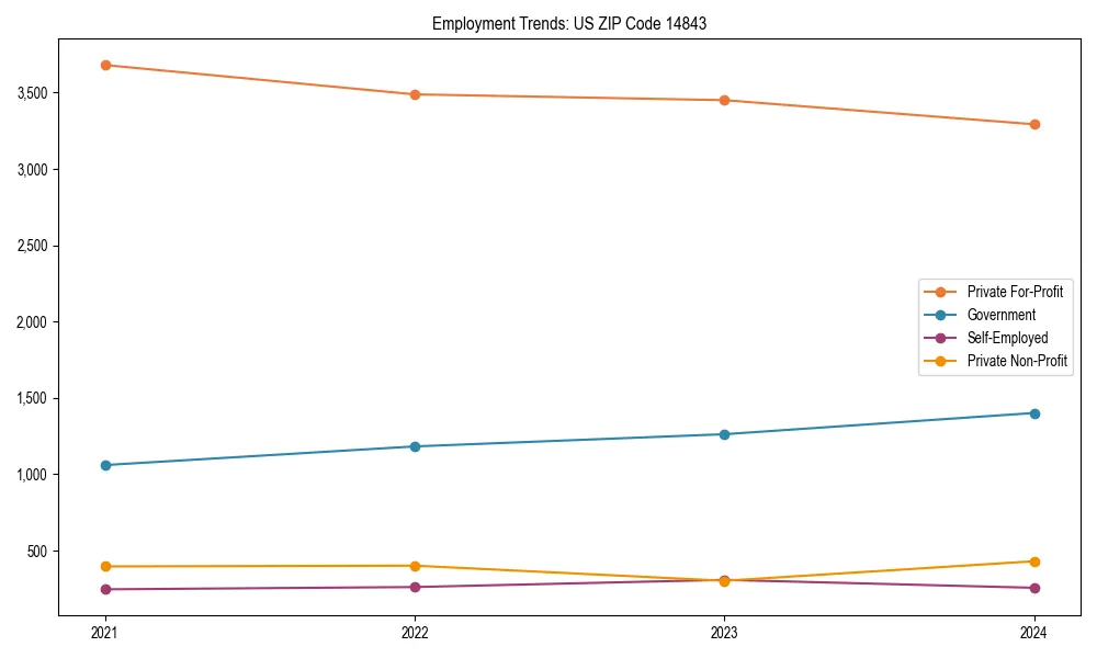 Long-term employment trends in 