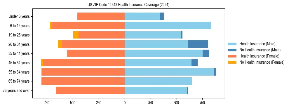 Health insurance pyramid for US ZIP Code 14843
