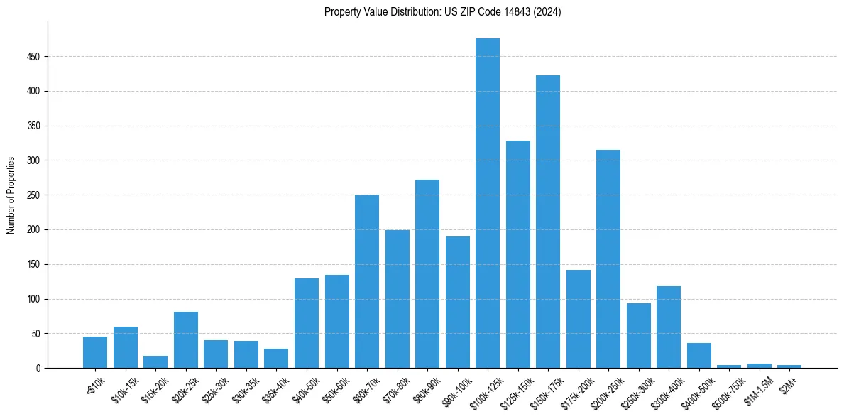 Value Distribution for 