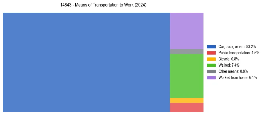Commute modes in US ZIP Code 14843