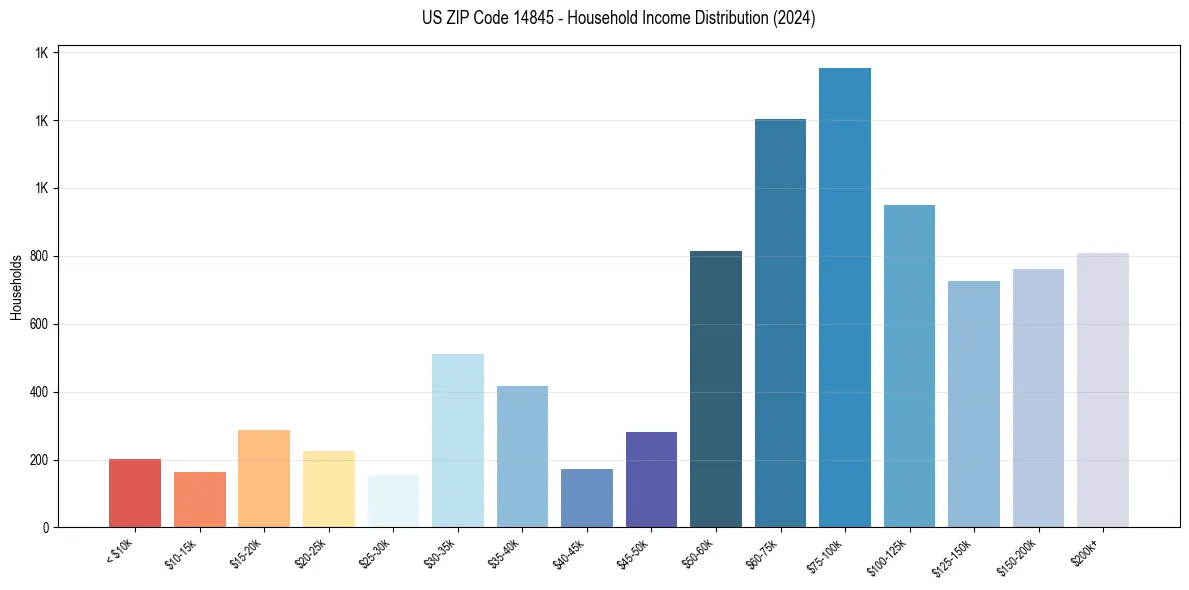 Income Distribution for 