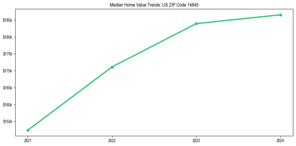 Median property value trends in 