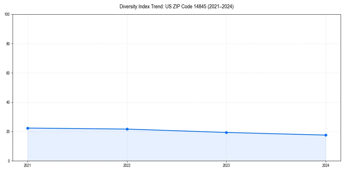 Line chart showing diversity index trends for 