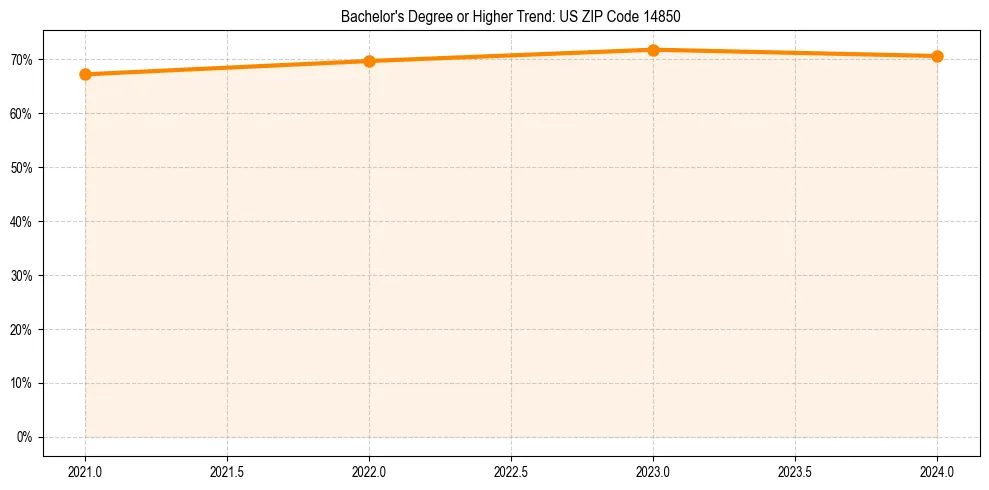 Trend chart showing bachelor degree growth in 